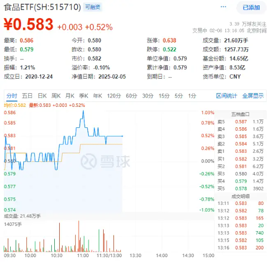 吃喝板块强势反攻，食品ETF（515710）盘中涨超1%！机构：白酒2025年年中或迎来行业预期底