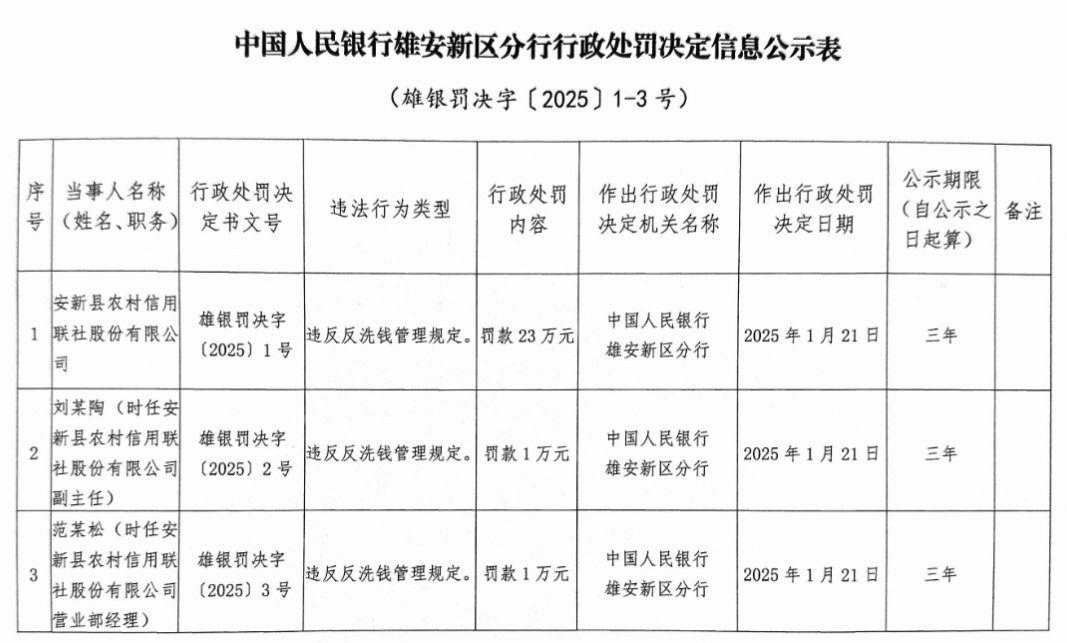 安新县农村信用联社因违反反洗钱管理规定被罚23万元