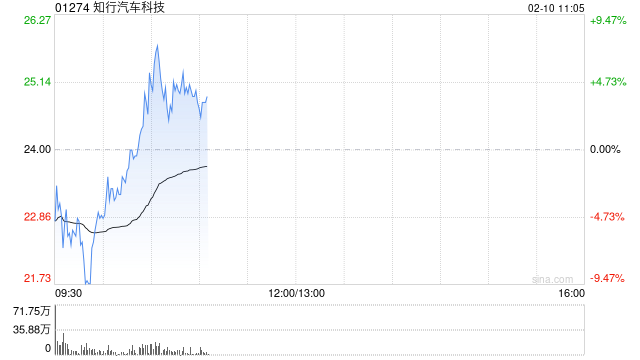 知行汽车科技拟配售最多1119.02万股 净筹约2.28亿港元