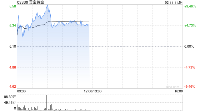 黄金股早盘延续涨势 灵宝黄金涨逾7%紫金矿业涨逾4%