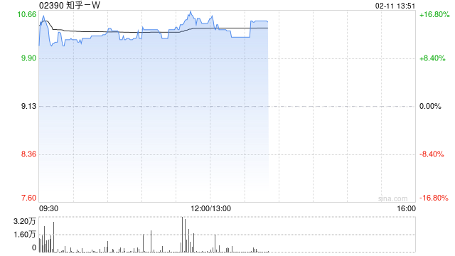 知乎-W现涨逾13% 旗下知乎直答接入DeepSeek-R1模型