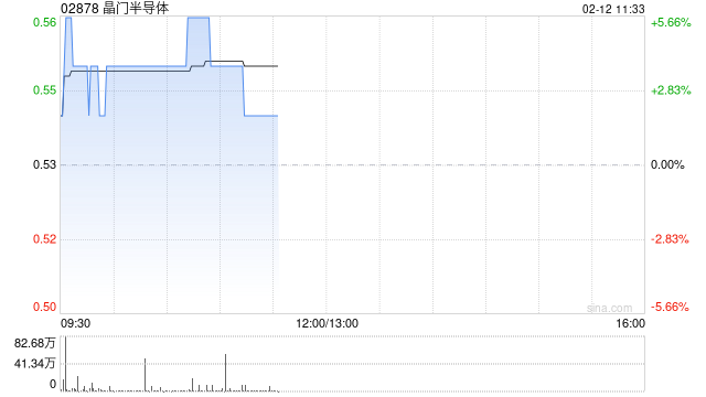 半导体股盘初普遍上扬 晶门半导体涨逾4%中芯国际涨逾3%