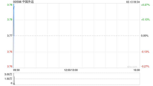 中国外运2月12日耗资约1487.87万元回购285.67万股A股