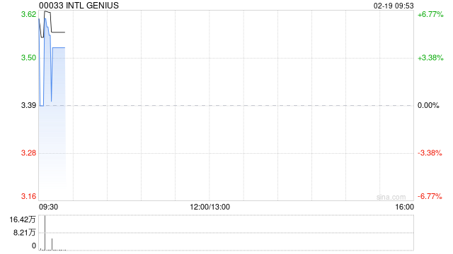 INTL GENIUS发盈喜 预计中期取得除税前盈利约400万至500万港元同比扭亏为盈