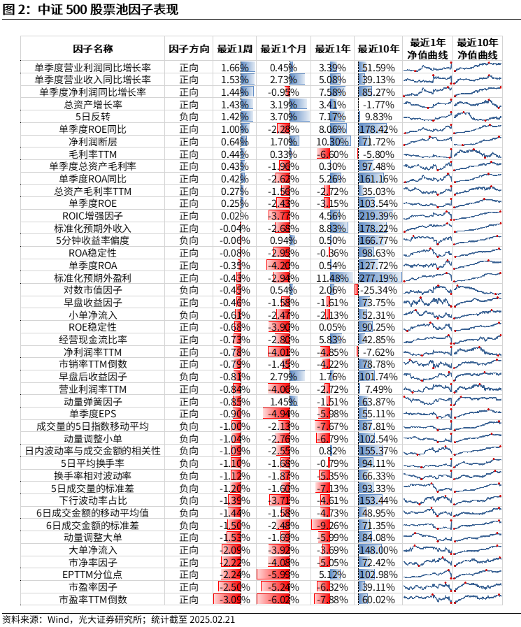 【光大金工】市场动量效应彰显，私募调研跟踪策略超额收益显著——量化组合跟踪周报20250222