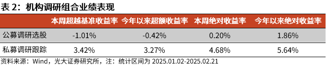 【光大金工】市场动量效应彰显，私募调研跟踪策略超额收益显著——量化组合跟踪周报20250222