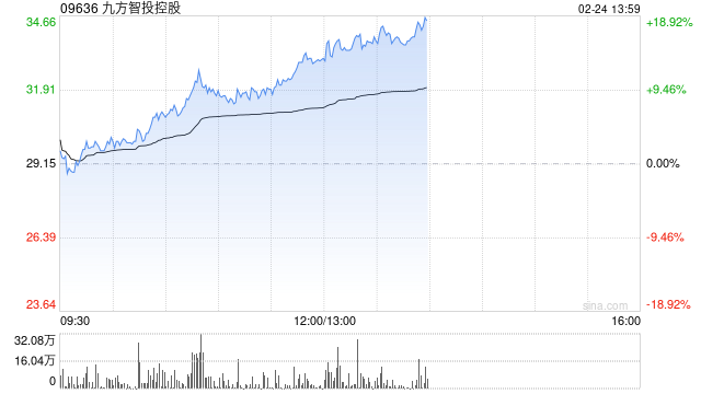 九方智投控股早盘涨超9% 预计去年净溢利最高增长46.6%