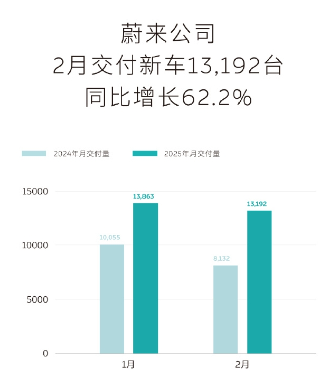 “蔚小理”2月成绩单出炉：蔚来同比增长62.2%，乐道交付4049台，小鹏再破3万台！小米、零跑也公布了