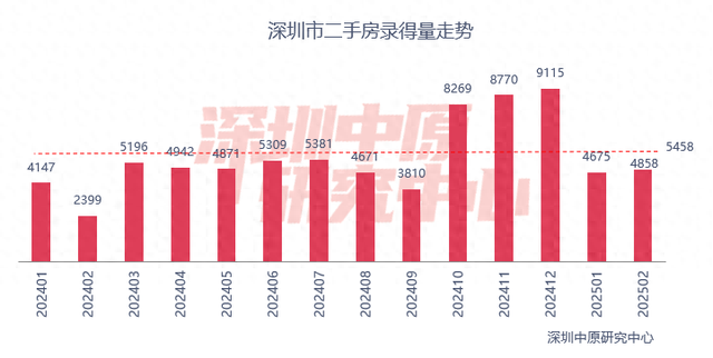 百城二手房价格连续7个月环比跌幅收窄，核心城市节后交易量快速复苏