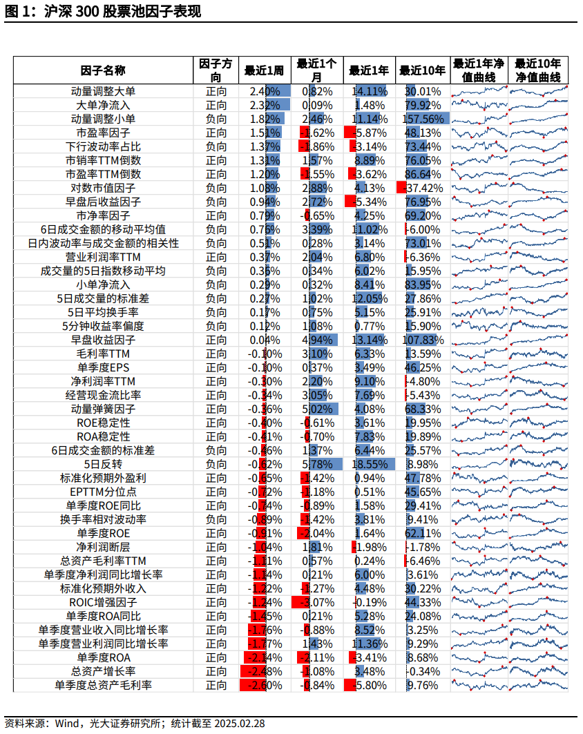 【光大金工】市场小市值风格明显，定增组合超额收益显著——量化组合跟踪周报20250301