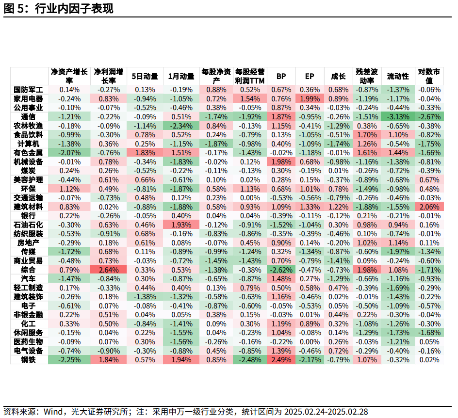 【光大金工】市场小市值风格明显，定增组合超额收益显著——量化组合跟踪周报20250301