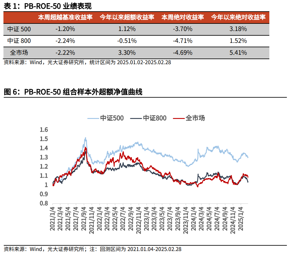 【光大金工】市场小市值风格明显，定增组合超额收益显著——量化组合跟踪周报20250301