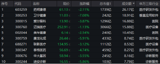 “三重底”信号明确？医疗ETF（512170）单周累跌5.84%，标的指数2月涨幅仍超10%！