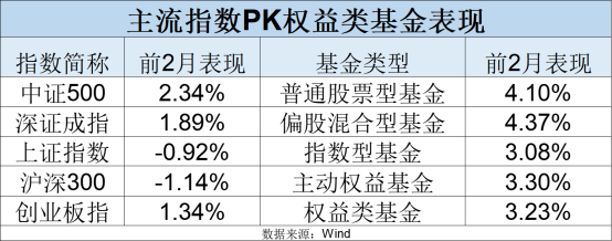 最新！年内主动权益基金最多涨63%