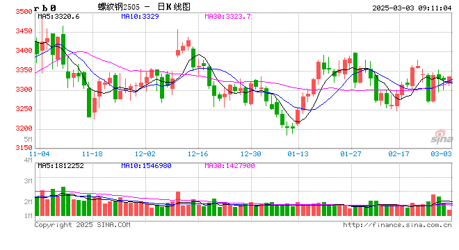 光大期货：3月3日矿钢煤焦日报