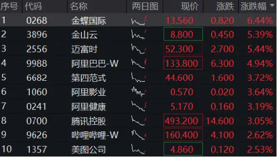 港股强势转涨，阿里巴巴涨近5%，港股互联网ETF（513770）涨超3%，机构：科技股中期仍是市场主线