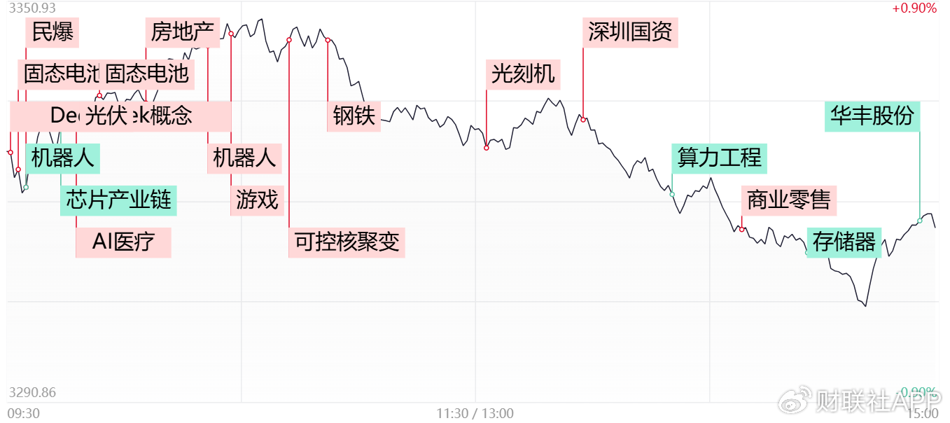 【每日收评】创业板指冲高回落涨超1%，固态电池概念股再迎爆发