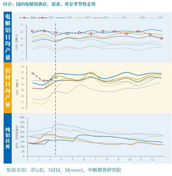 铝：电解利润高位，重点关注内需