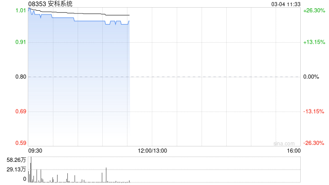 安科系统复牌高开逾26% 获溢价约37.5%提私有化