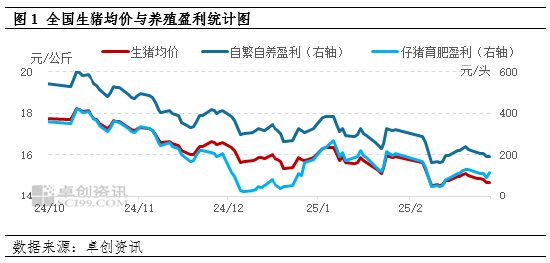 卓创资讯：2月份生猪养殖盈利缩减 养殖端补栏仔猪积极性下降