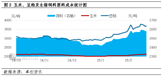 卓创资讯：2月份生猪养殖盈利缩减 养殖端补栏仔猪积极性下降