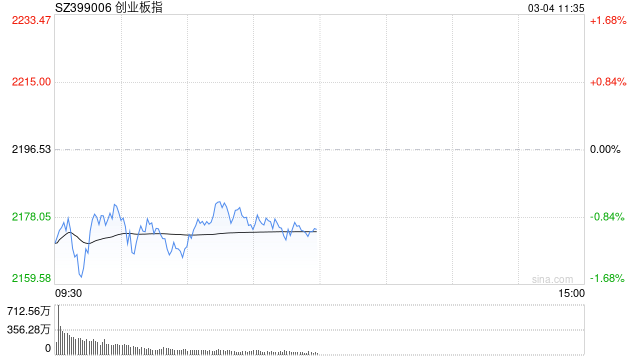 午评：创指半日跌近1% 机器人、大飞机概念逆势活跃