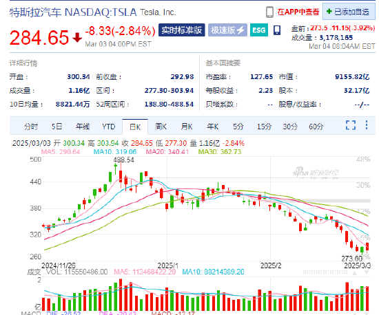 特斯拉盘前跌3.9%，2月在中国销售了30688辆汽车同比降49.2%