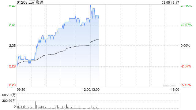 五矿资源绩后涨超3% 2024年内所得税前利润同比增加228%