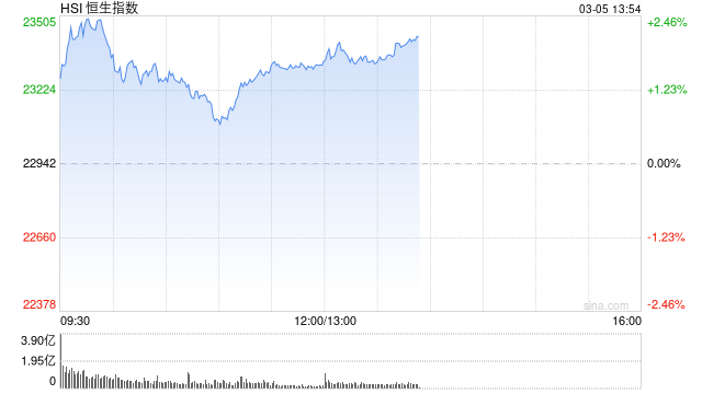 午评：港股恒指涨1.65% 恒生科指涨1.85% 科网股全线上涨