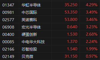 午评：港股恒指涨1.65% 恒生科指涨1.85% 科网股全线上涨