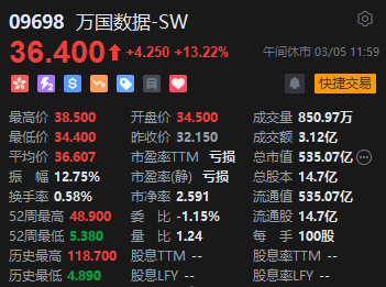 午评：港股恒指涨1.65% 恒生科指涨1.85% 科网股全线上涨