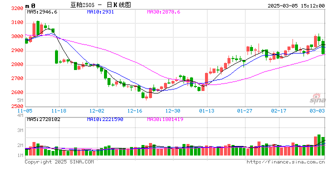 光大期货0305热点追踪：关税靴子落地，豆粕价格随外盘回落