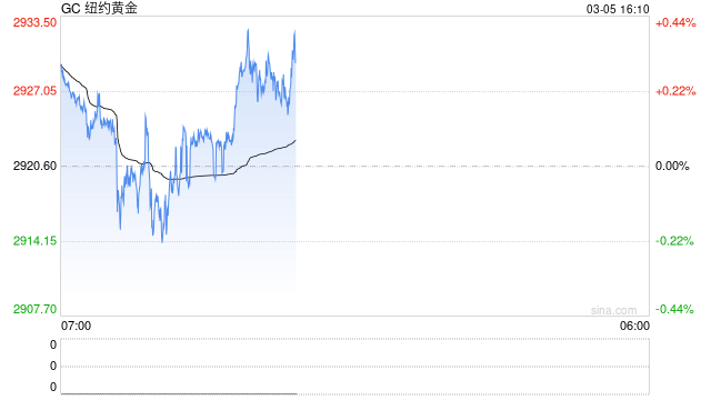 现货黄金站稳2900美元上方