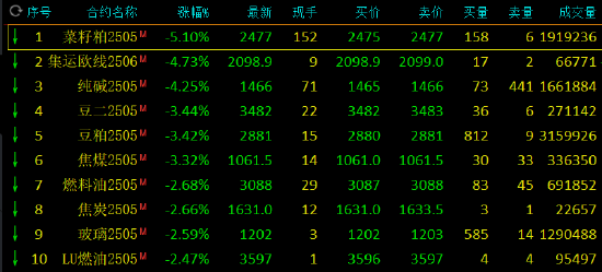 收评：菜粕跌超5% 集运指数跌近5%