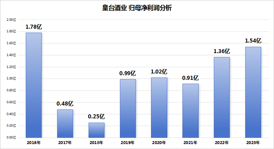 董秘离职、业绩承压，皇台酒业短暂扭亏背后，又该如何突围？