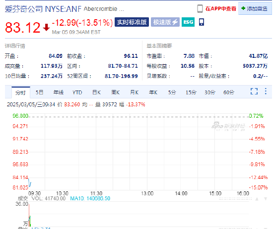 爱芬奇跌13.5%，2025财年业绩指引逊预期