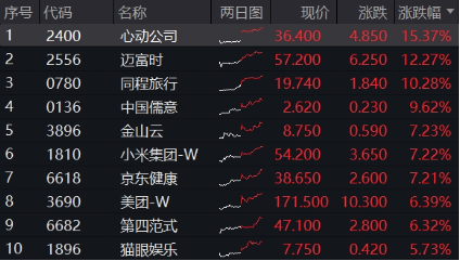 全线爆发，港股重启主升浪！港股互联网ETF（513770）涨逾3%，站上10日线！机构：调整压力已释放