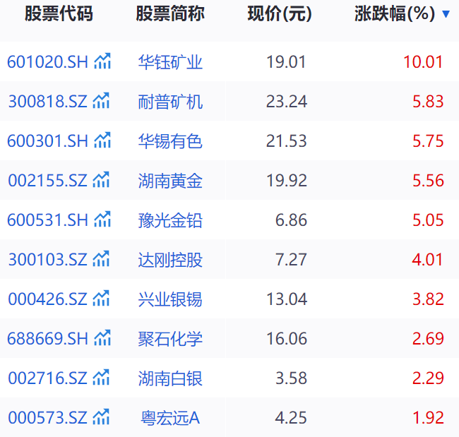 锑锭价格近月疯涨，“有色·锑”概念持续活跃！2连板大牛股回应