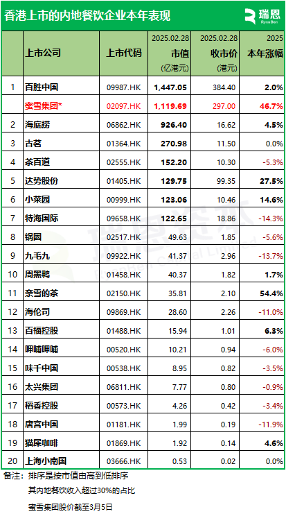 百胜中国、海底捞、古茗等20家香港上市「餐饮企业」市值排行及股市表现