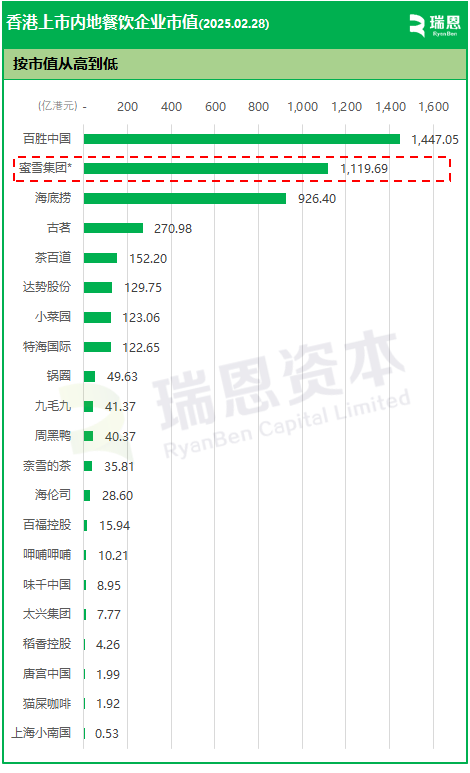 百胜中国、海底捞、古茗等20家香港上市「餐饮企业」市值排行及股市表现