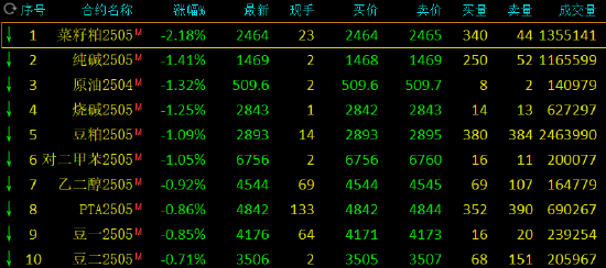 收评：集运指数涨近15% 菜粕跌超2%