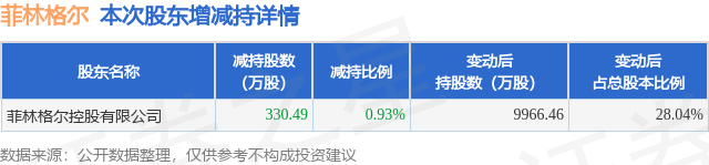 3月6日菲林格尔发布公告，股东减持330.49万股