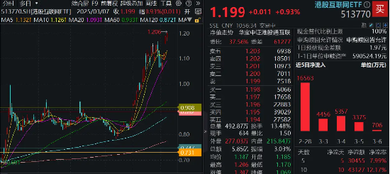 又新高！港股互联网ETF（513770）拉升涨逾1%，溢价资金狂涌，机构：中国资产重估才刚刚开始