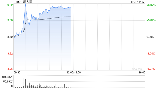 周大福盘中涨超6% 花旗给予目标价9.90港元