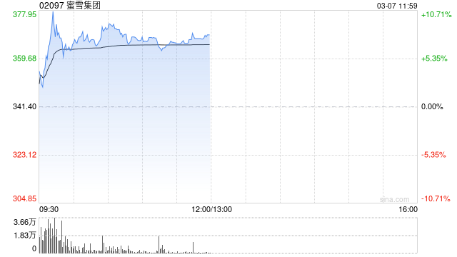 蜜雪集团盘中涨超10%创新高 上市五日股价累涨超八成