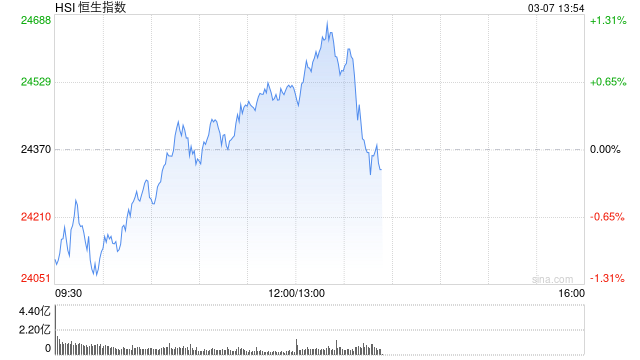 午评：港股恒指涨0.58% 恒生科指涨1.34% 上海复旦涨超11%