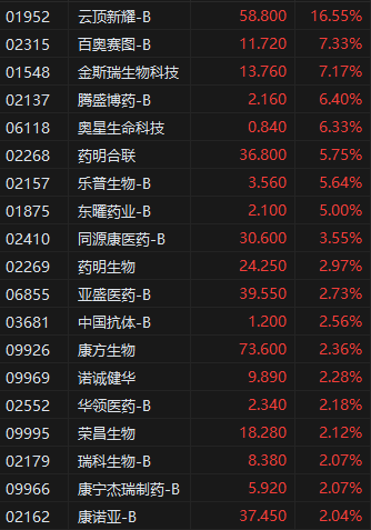 午评：港股恒指涨0.58% 恒生科指涨1.34% 上海复旦涨超11%