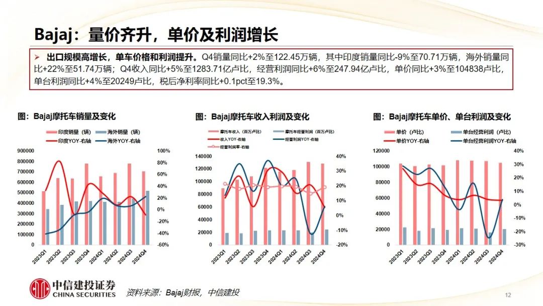 中信建投 | Q4摩托车海外需求复苏，东升西落趋势显著