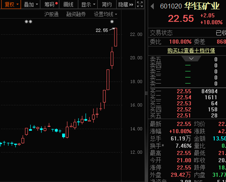 比锑还猛！单日暴涨超23%年内涨幅近90%，精铋价格起飞创近10年新高（概念股名单）