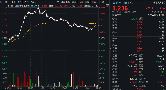 高层发话“加快推进国防和军队现代化”！国防军工ETF（512810）周涨6.46%大幅跑赢市场！